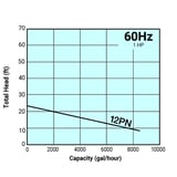 Thumbnail of Tsurumi Pump Curve 12PN